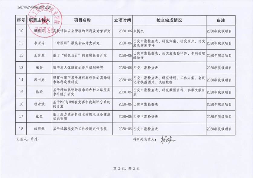 说明: C:\Users\Administrator\Desktop\2021_06_22\2021年院级科研项目中期检查结果汇总表_0002.jpg
